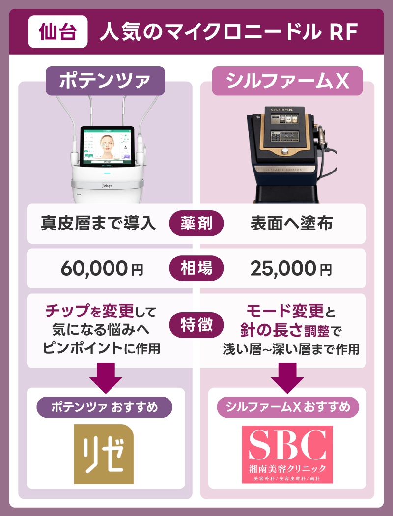 仙台でポテンツァがおすすめのクリニック